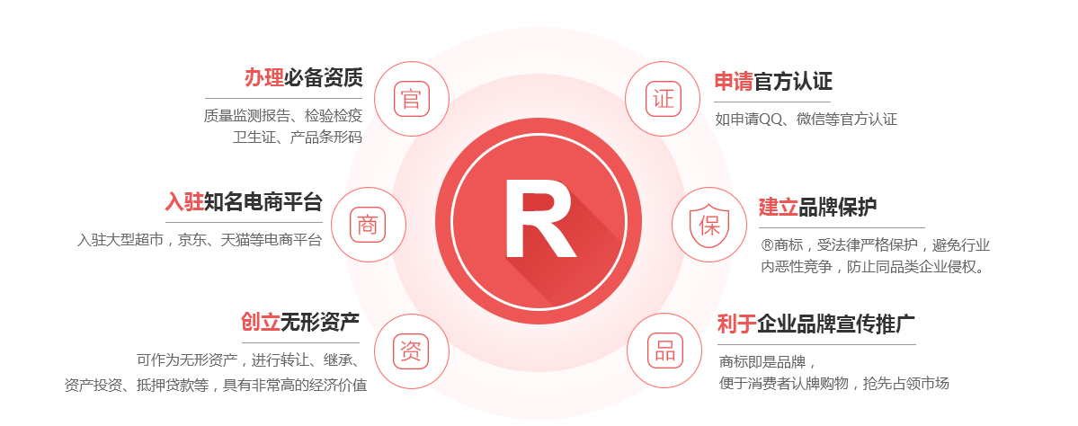 阿右旗商标注册的作用